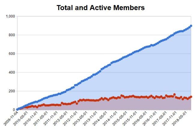 The membership rises, but the active member stays relatively constant